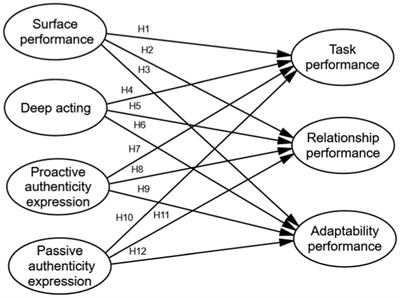 An empirical study on the relationship between emotional labor and work performance among university teachers